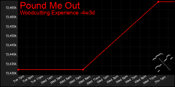 Last 31 Days Graph of Pound Me Out