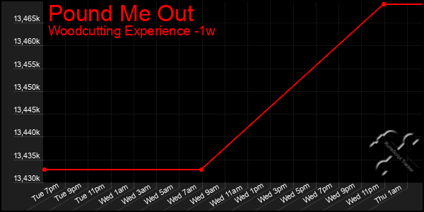 Last 7 Days Graph of Pound Me Out