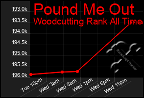 Total Graph of Pound Me Out