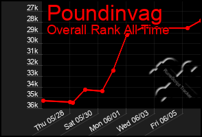 Total Graph of Poundinvag