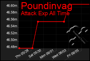 Total Graph of Poundinvag