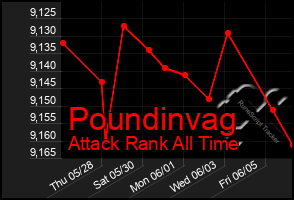 Total Graph of Poundinvag