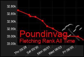 Total Graph of Poundinvag