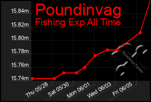 Total Graph of Poundinvag