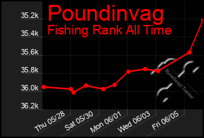 Total Graph of Poundinvag