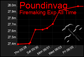 Total Graph of Poundinvag