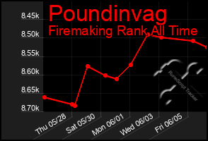 Total Graph of Poundinvag