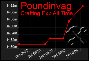 Total Graph of Poundinvag