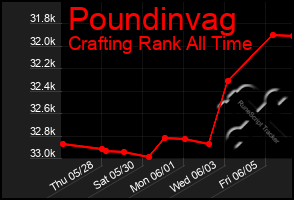 Total Graph of Poundinvag