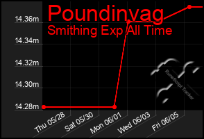 Total Graph of Poundinvag