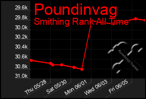 Total Graph of Poundinvag