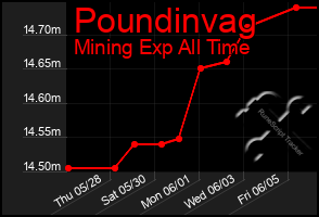 Total Graph of Poundinvag