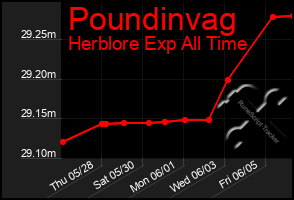 Total Graph of Poundinvag