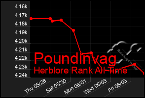 Total Graph of Poundinvag