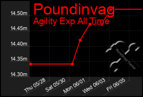 Total Graph of Poundinvag