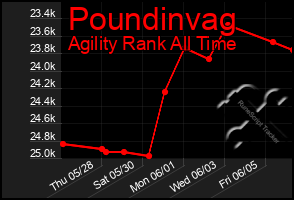 Total Graph of Poundinvag