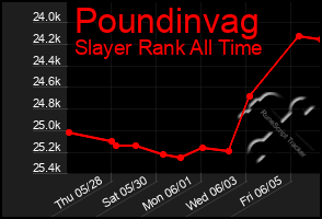 Total Graph of Poundinvag