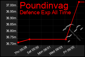 Total Graph of Poundinvag