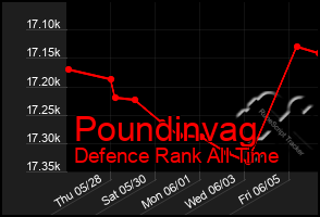 Total Graph of Poundinvag