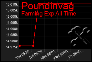 Total Graph of Poundinvag