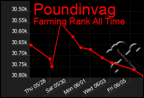 Total Graph of Poundinvag