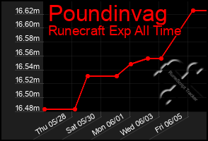 Total Graph of Poundinvag