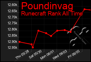 Total Graph of Poundinvag