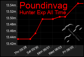 Total Graph of Poundinvag