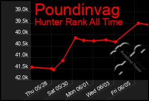 Total Graph of Poundinvag