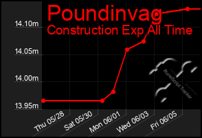 Total Graph of Poundinvag