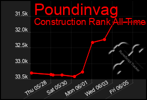 Total Graph of Poundinvag