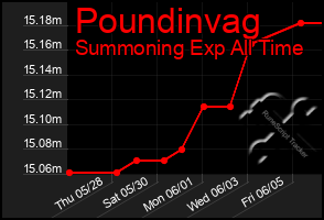 Total Graph of Poundinvag