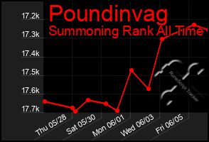 Total Graph of Poundinvag