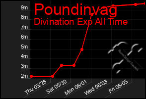 Total Graph of Poundinvag