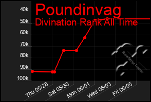 Total Graph of Poundinvag