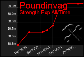 Total Graph of Poundinvag