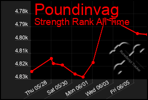 Total Graph of Poundinvag