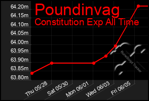 Total Graph of Poundinvag