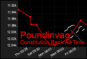 Total Graph of Poundinvag