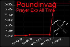 Total Graph of Poundinvag