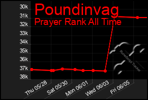 Total Graph of Poundinvag