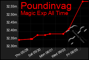 Total Graph of Poundinvag