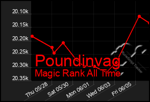 Total Graph of Poundinvag