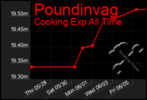 Total Graph of Poundinvag