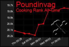 Total Graph of Poundinvag