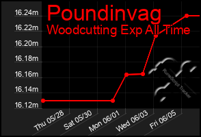 Total Graph of Poundinvag