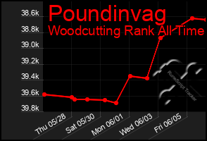 Total Graph of Poundinvag