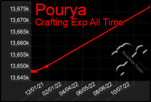 Total Graph of Pourya