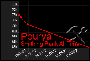 Total Graph of Pourya