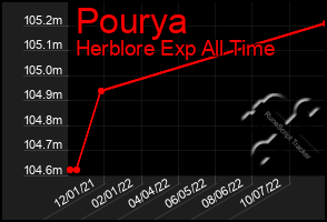 Total Graph of Pourya